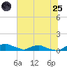 Red Bay Point tide chart for Wednesday, June 25, 2025