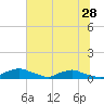 Red Bay Point tide chart for Saturday, June 28, 2025