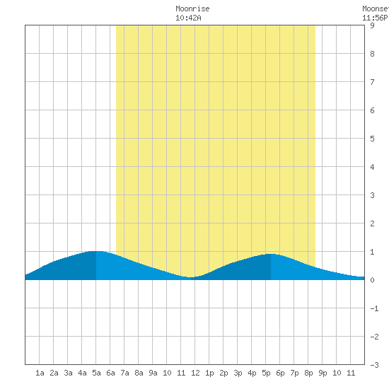 Red Bay Point tide chart for Sunday, June 29, 2025