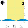 Red Bay Point tide chart for Monday, June 2, 2025