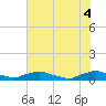 Red Bay Point tide chart for Wednesday, June 4, 2025