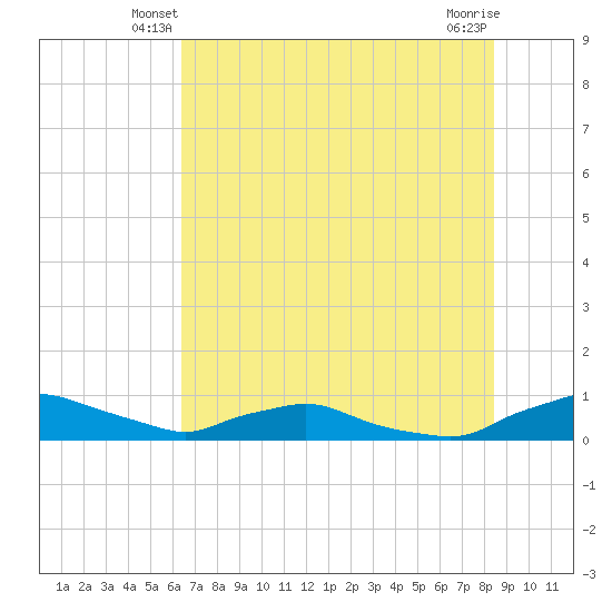 Red Bay Point tide chart for Sunday, June 8, 2025