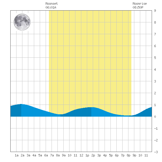 Red Bay Point tide chart for Thursday, July 10, 2025