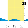 Red Bay Point tide chart for Wednesday, July 23, 2025