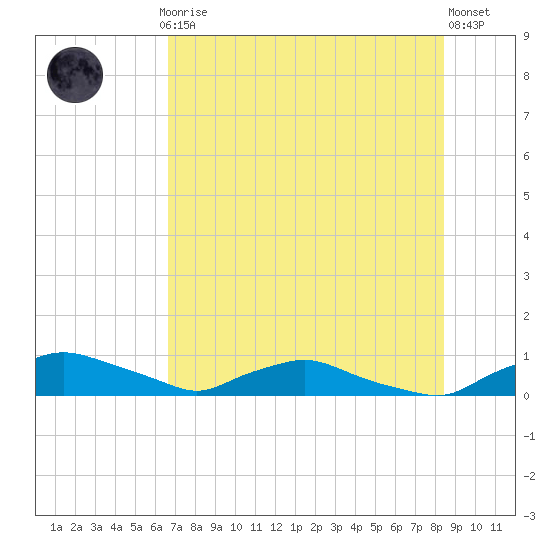 Red Bay Point tide chart for Thursday, July 24, 2025