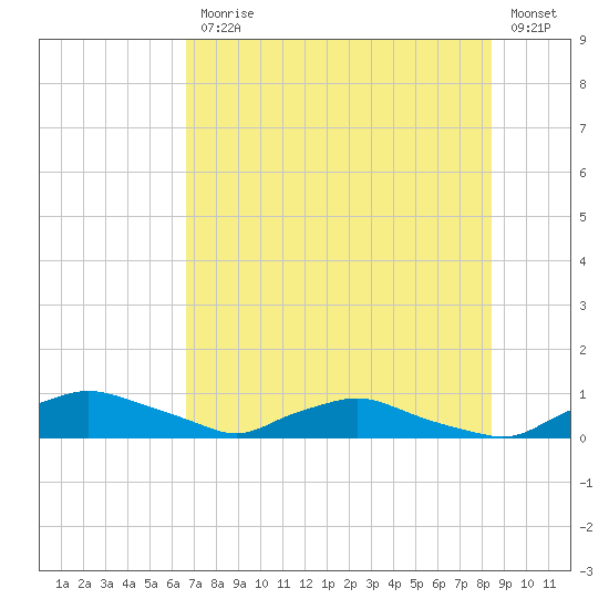 Red Bay Point tide chart for Friday, July 25, 2025