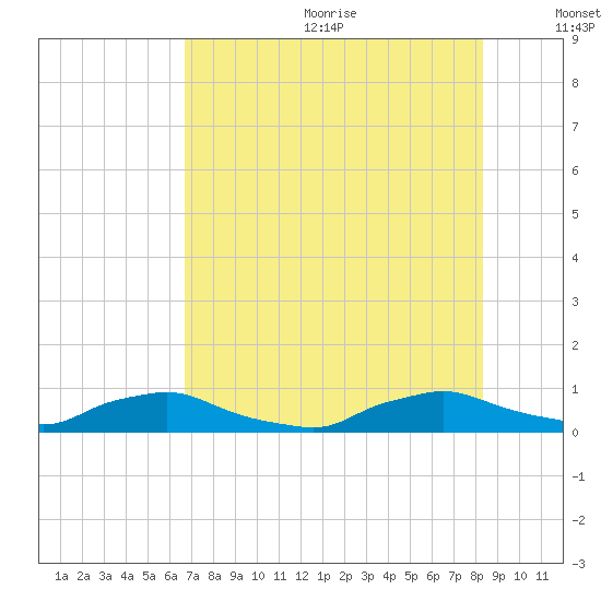 Red Bay Point tide chart for Wednesday, July 30, 2025