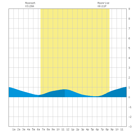 Red Bay Point tide chart for Monday, July 7, 2025