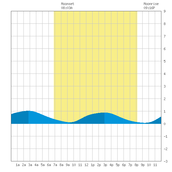 Red Bay Point tide chart for Sunday, August 10, 2025