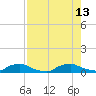 Red Bay Point tide chart for Wednesday, August 13, 2025