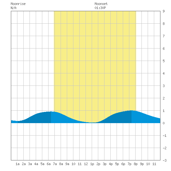 Red Bay Point tide chart for Friday, August 15, 2025