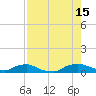 Red Bay Point tide chart for Friday, August 15, 2025