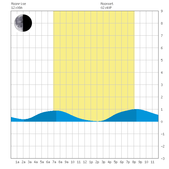 Red Bay Point tide chart for Saturday, August 16, 2025