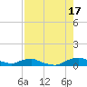 Red Bay Point tide chart for Sunday, August 17, 2025