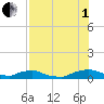 Red Bay Point tide chart for Friday, August 1, 2025