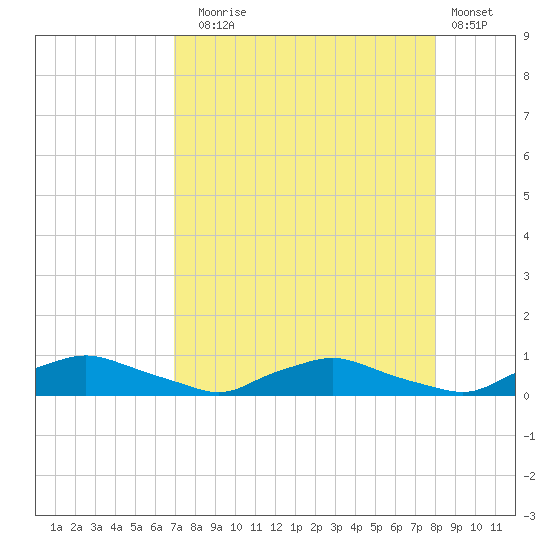 Red Bay Point tide chart for Sunday, August 24, 2025