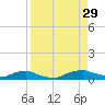Red Bay Point tide chart for Friday, August 29, 2025