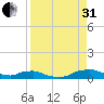 Red Bay Point tide chart for Sunday, August 31, 2025