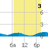 Red Bay Point tide chart for Sunday, August 3, 2025