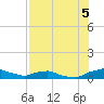 Red Bay Point tide chart for Tuesday, August 5, 2025