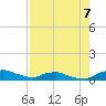 Red Bay Point tide chart for Thursday, August 7, 2025