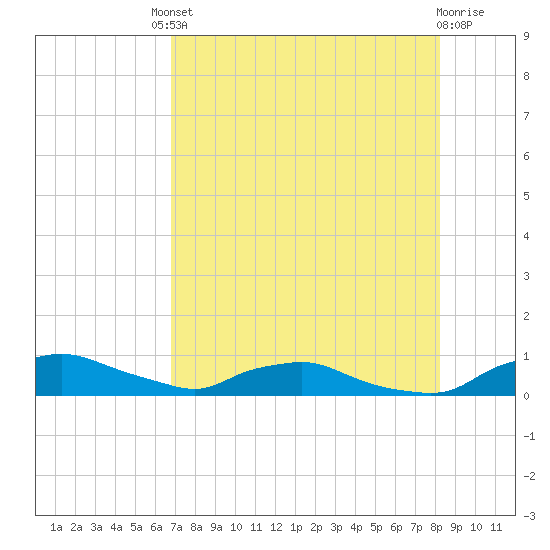 Red Bay Point tide chart for Friday, August 8, 2025