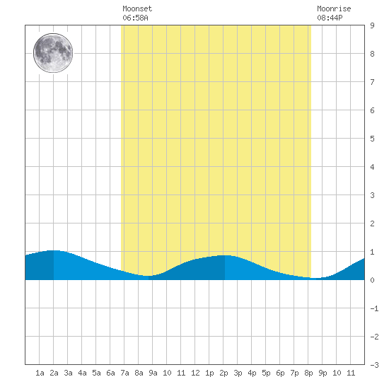 Red Bay Point tide chart for Saturday, August 9, 2025