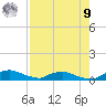 Red Bay Point tide chart for Saturday, August 9, 2025