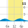 Red Bay Point tide chart for Thursday, September 11, 2025