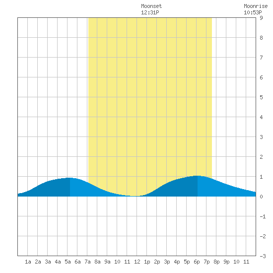 Red Bay Point tide chart for Friday, September 12, 2025