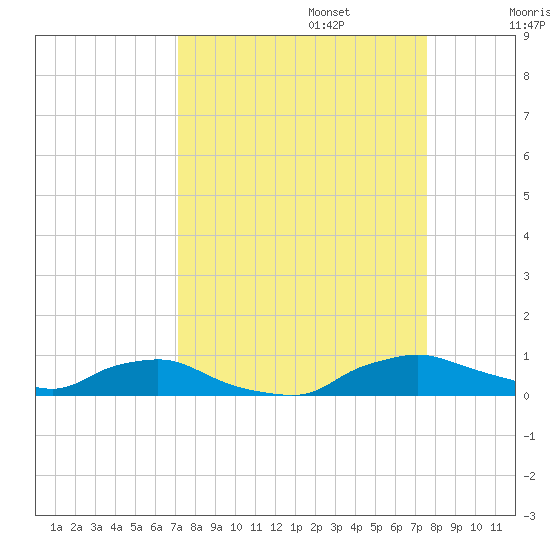 Red Bay Point tide chart for Saturday, September 13, 2025