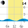 Red Bay Point tide chart for Sunday, September 14, 2025