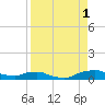 Red Bay Point tide chart for Monday, September 1, 2025
