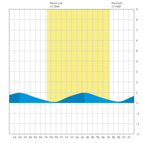 Red Bay Point tide chart for Monday, September 22, 2025