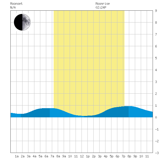 Red Bay Point tide chart for Monday, September 29, 2025