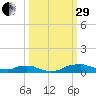 Red Bay Point tide chart for Monday, September 29, 2025