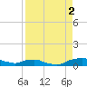 Red Bay Point tide chart for Tuesday, September 2, 2025
