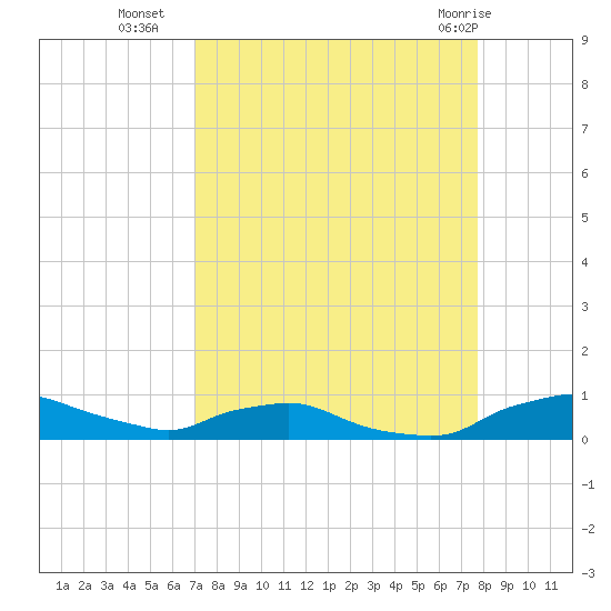 Red Bay Point tide chart for Thursday, September 4, 2025