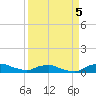 Red Bay Point tide chart for Friday, September 5, 2025