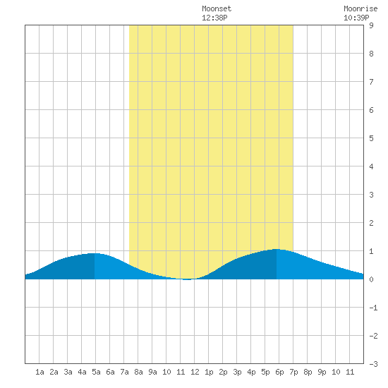 Red Bay Point tide chart for Saturday, October 11, 2025