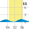 Red Bay Point tide chart for Saturday, October 11, 2025