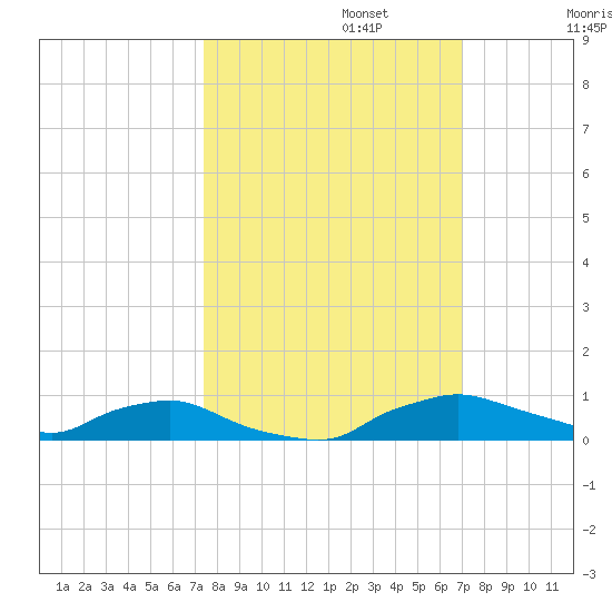 Red Bay Point tide chart for Sunday, October 12, 2025