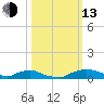 Red Bay Point tide chart for Monday, October 13, 2025