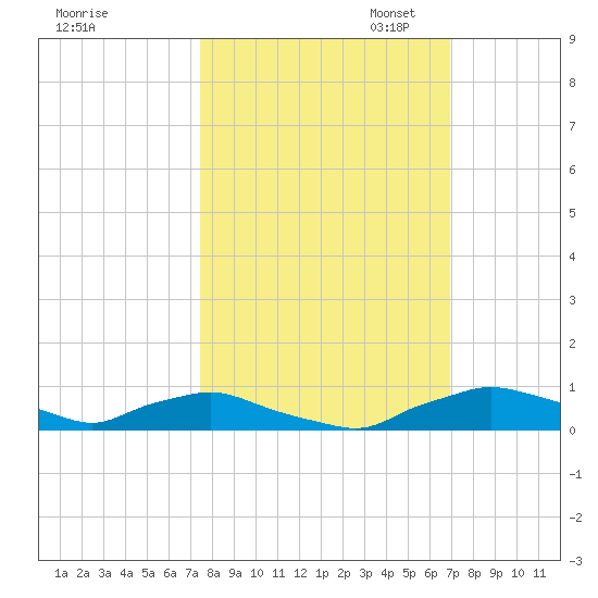 Red Bay Point tide chart for Tuesday, October 14, 2025