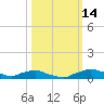 Red Bay Point tide chart for Tuesday, October 14, 2025