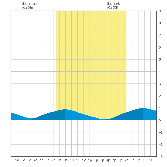 Red Bay Point tide chart for Wednesday, October 15, 2025