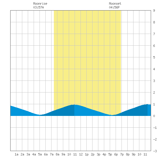 Red Bay Point tide chart for Friday, October 17, 2025
