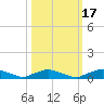 Red Bay Point tide chart for Friday, October 17, 2025