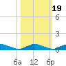 Red Bay Point tide chart for Sunday, October 19, 2025
