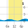 Red Bay Point tide chart for Wednesday, October 1, 2025